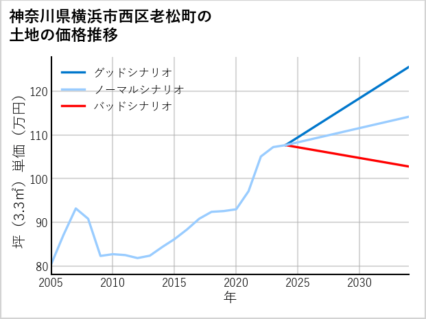 神奈川県横浜市西区老松町の土地価格推移