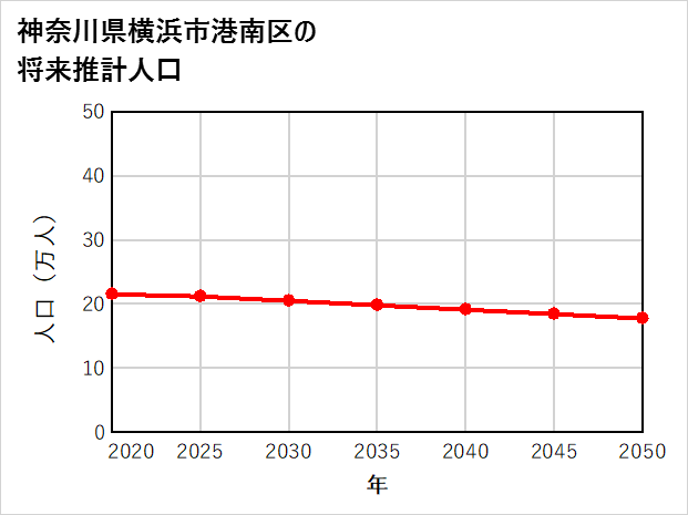 横浜市港南区の将来推計人口