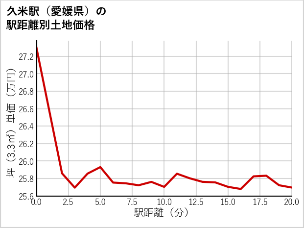 久米駅（愛媛県）の徒歩距離別の土地坪単価