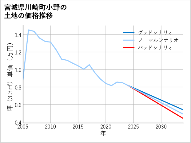 宮城県川崎町小野の土地価格推移