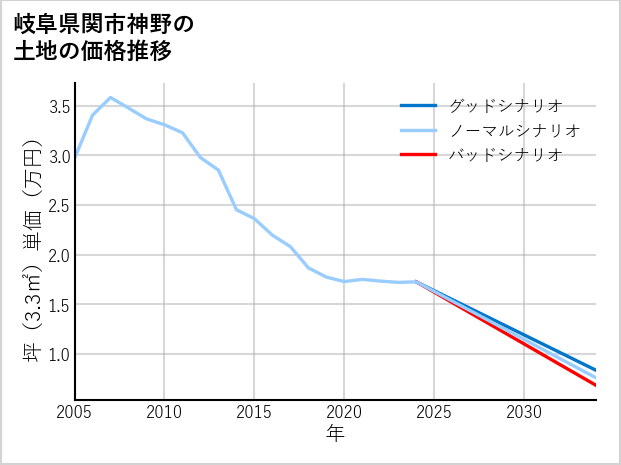 岐阜県関市神野の土地価格推移