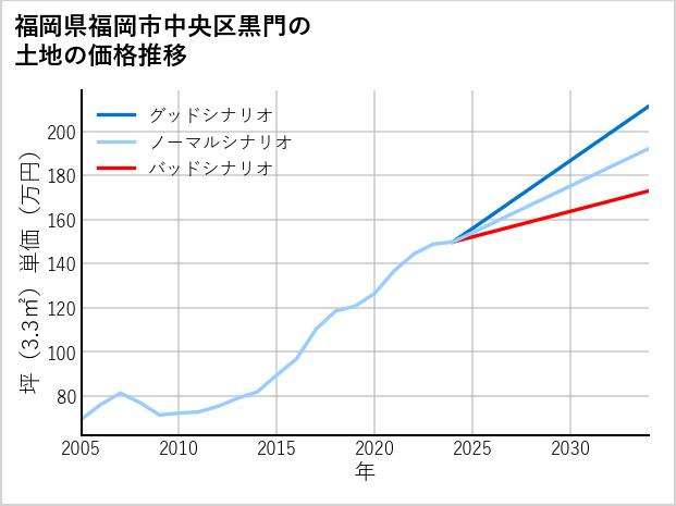 福岡県福岡市中央区黒門の土地価格推移