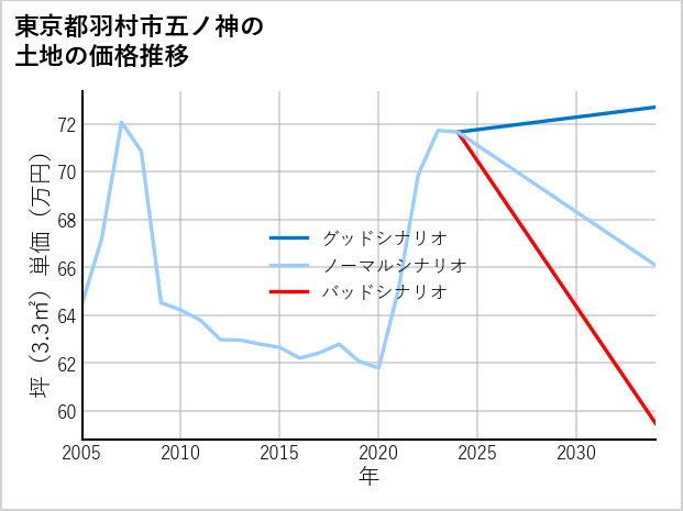 東京都羽村市五ノ神の土地価格推移