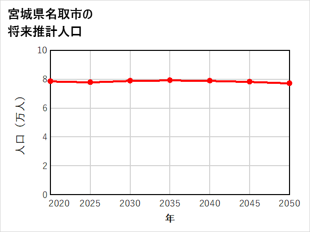 名取市の将来推計人口