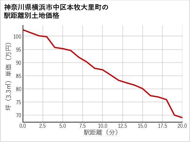 神奈川県横浜市中区本牧大里町の徒歩距離別の土地坪単価