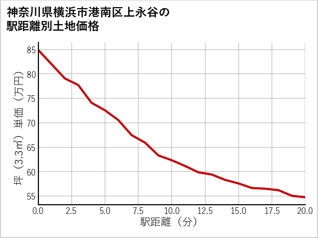 神奈川県横浜市港南区上永谷の徒歩距離別の土地坪単価