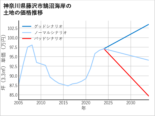 神奈川県藤沢市鵠沼海岸の土地価格推移