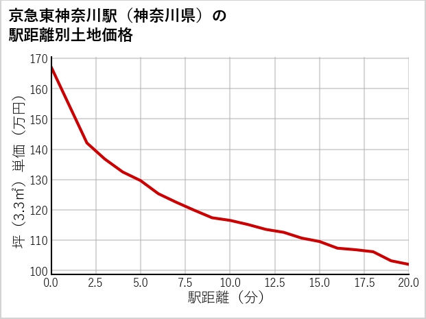 京急東神奈川駅（神奈川県）の徒歩距離別の土地坪単価