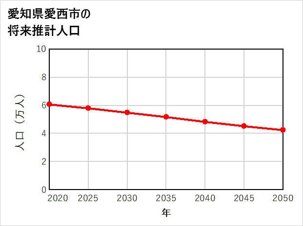 愛西市の将来推計人口