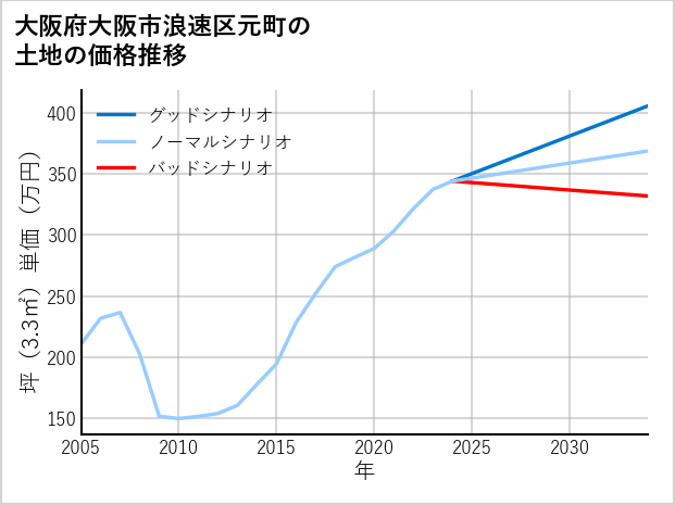 大阪府大阪市浪速区元町の土地価格推移