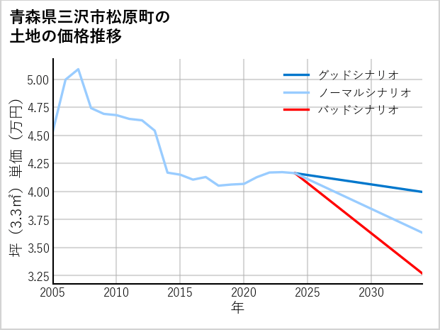 青森県三沢市松原町の土地価格推移