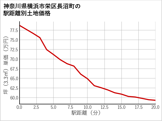 神奈川県横浜市栄区長沼町の徒歩距離別の土地坪単価