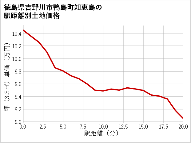 徳島県吉野川市鴨島町知恵島の徒歩距離別の土地坪単価