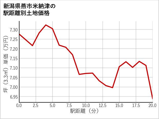 新潟県燕市米納津の徒歩距離別の土地坪単価