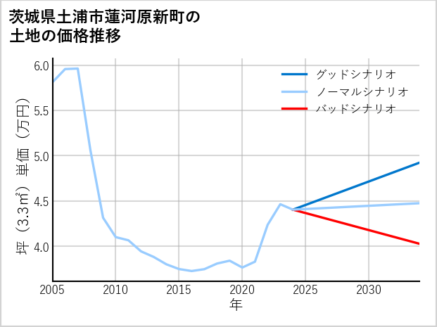 茨城県土浦市蓮河原新町の土地価格推移