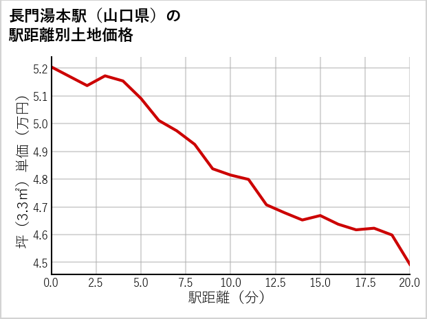 長門湯本駅（山口県）の徒歩距離別の土地坪単価