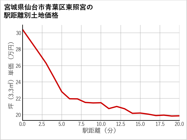 宮城県仙台市青葉区東照宮の徒歩距離別の土地坪単価