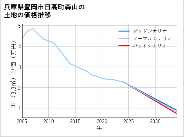 兵庫県豊岡市日高町森山の土地価格推移