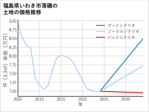 福島県いわき市薄磯の土地価格推移