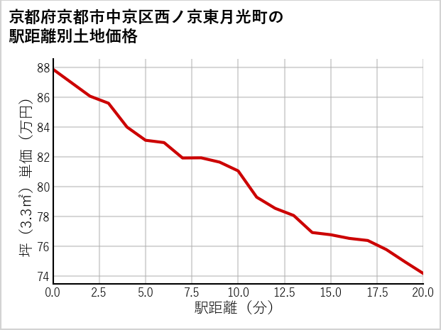 京都府京都市中京区西ノ京東月光町の徒歩距離別の土地坪単価