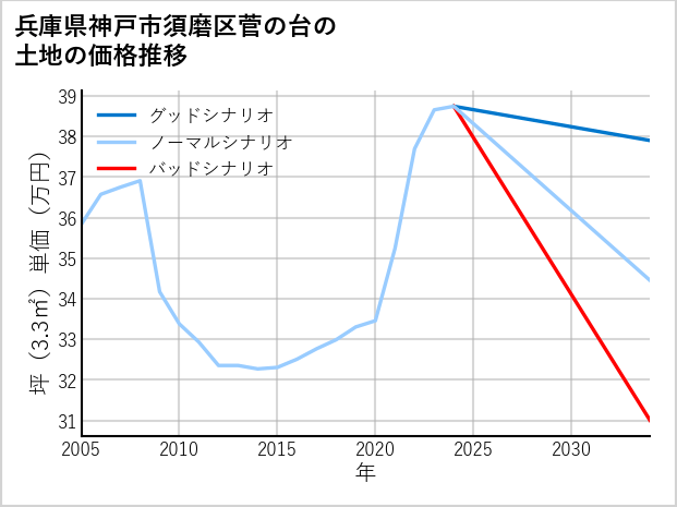 兵庫県神戸市須磨区菅の台の土地価格推移