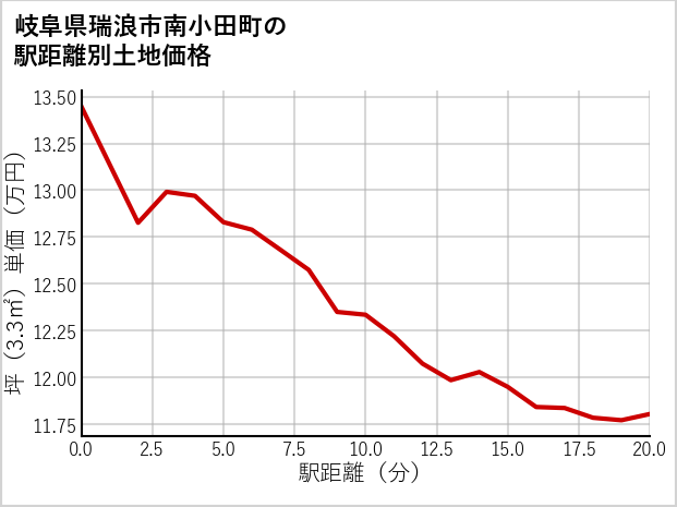 岐阜県瑞浪市南小田町の徒歩距離別の土地坪単価