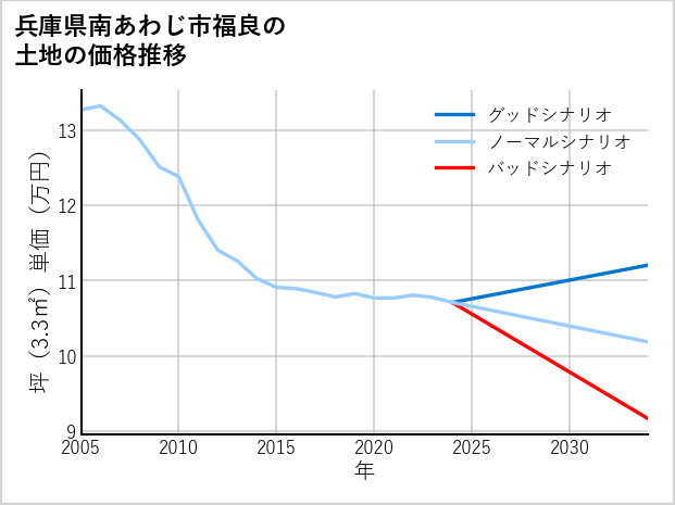 兵庫県南あわじ市福良の土地価格推移
