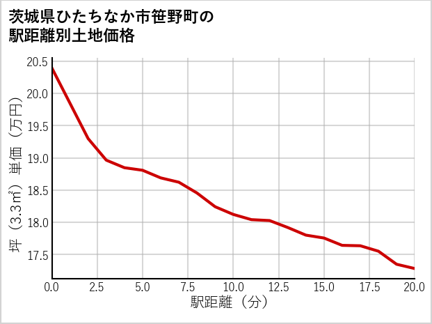 茨城県ひたちなか市笹野町の徒歩距離別の土地坪単価