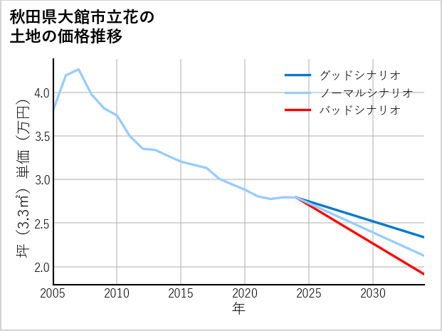 秋田県大館市立花の土地価格推移