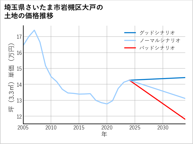 埼玉県さいたま市岩槻区大戸の土地価格推移