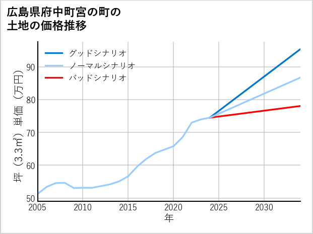 広島県府中町宮の町の土地価格推移