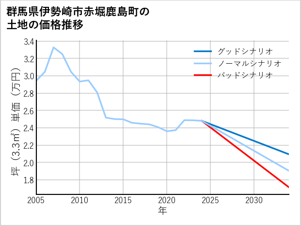 群馬県伊勢崎市赤堀鹿島町の土地価格推移