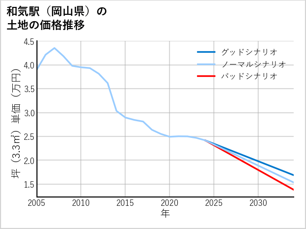 和気駅（岡山県）の土地価格推移