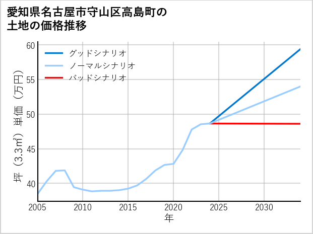 愛知県名古屋市守山区高島町の土地価格推移