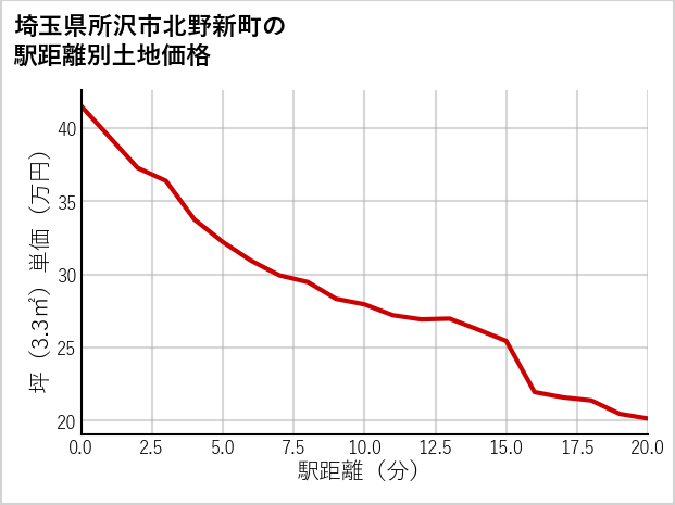 埼玉県所沢市北野新町の徒歩距離別の土地坪単価