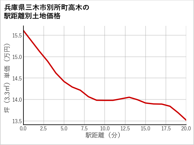 兵庫県三木市別所町高木の徒歩距離別の土地坪単価