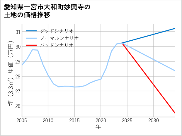 愛知県一宮市大和町妙興寺の土地価格推移