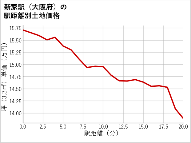 新家駅（大阪府）の徒歩距離別の土地坪単価