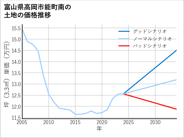 富山県高岡市能町南の土地価格推移