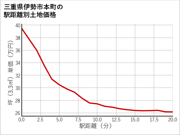 三重県伊勢市本町の徒歩距離別の土地坪単価