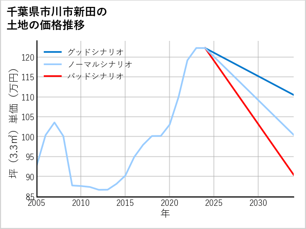 千葉県市川市新田の土地価格推移