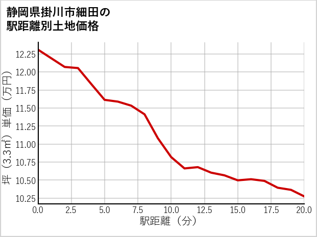静岡県掛川市細田の徒歩距離別の土地坪単価