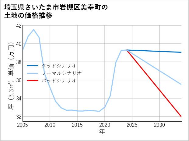 埼玉県さいたま市岩槻区美幸町の土地価格推移
