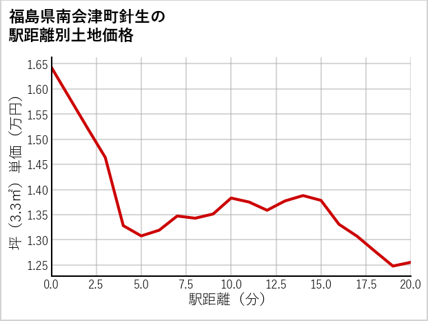 福島県南会津町針生の徒歩距離別の土地坪単価