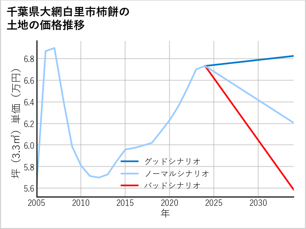 千葉県大網白里市柿餅の土地価格推移