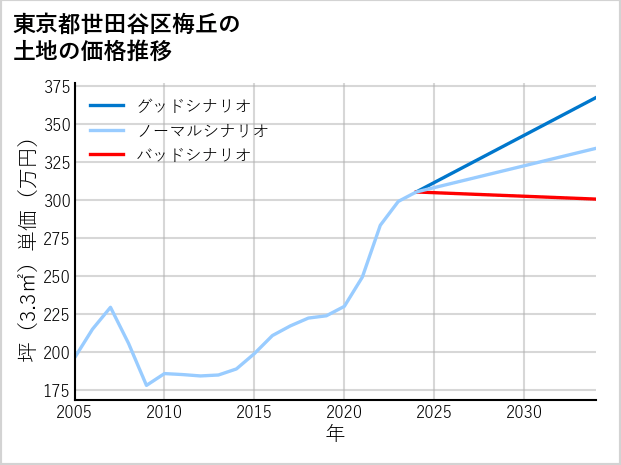 東京都世田谷区梅丘の土地価格推移