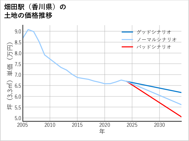 畑田駅（香川県）の土地価格推移