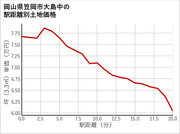 岡山県笠岡市大島中の徒歩距離別の土地坪単価