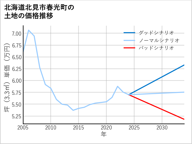 北海道北見市春光町の土地価格推移