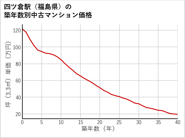 四ツ倉駅（福島県）の築年数別の中古マンション坪単価